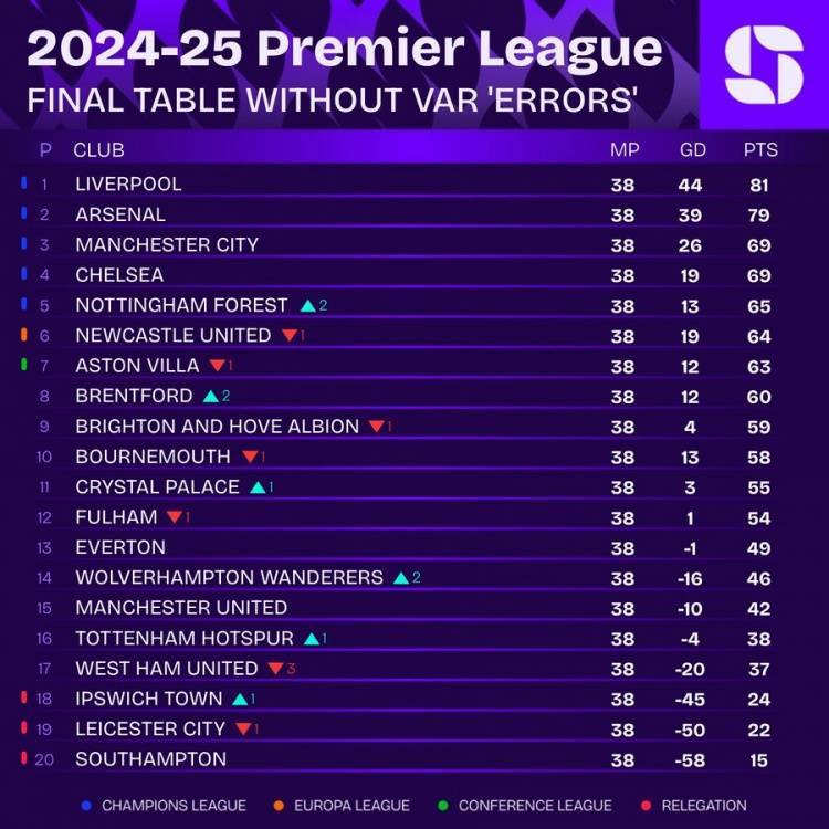 无VAR误判英超积分榜：利物浦81分夺冠，枪手79分第二，曼城第三